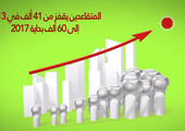 فيديوجراف... عدد المتقاعدين يقفز إلى 60 ألف بداية 2017