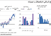 انفوجرافيك... نتائج شركتي داوكيميكال و دوبونت