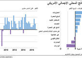 انفوجرافيك... الناتج المحلي الإجمالي الأميركي