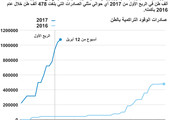 انفوجرافيك... 940 ألف طن  صادرات العراق من زيت الوقود إلى سنغافورة