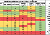 الطاقة المستدامة في تقرير للبنك الدولي: الإمارات والأردن وتونس الأفضل عربياً