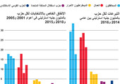 انفوجرافيك... إنفاق الأحزاب في بريطانيا