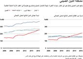 انفوجرافيك... ما هي أسباب ارتفاع الدين الصيني؟