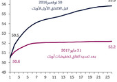 لماذا مدّدت أوبك اتفاق تخفيض الانتاج؟ 