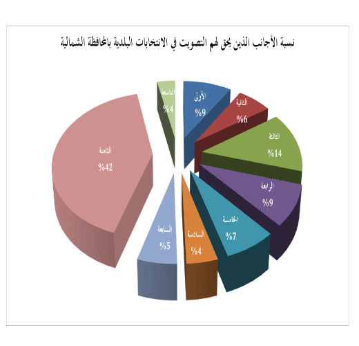 حجم الكتلة الانتخابية لدوائر المحافظة الشمالية