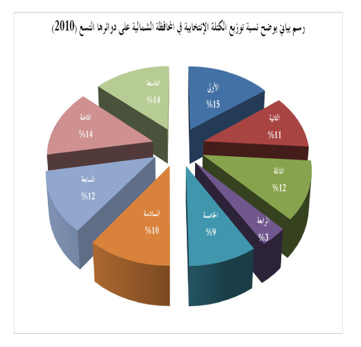 حجم الكتلة الانتخابية لدوائر المحافظة الشمالية