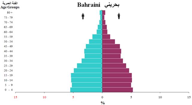 سكان البحرين عدد عدد سكان